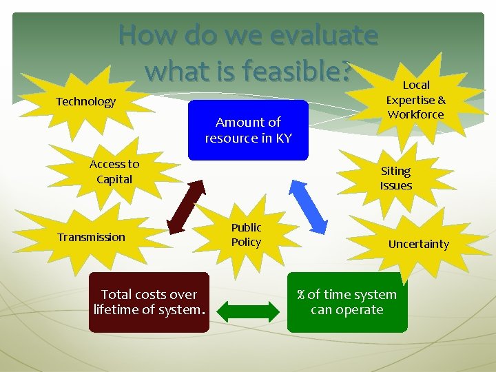 How do we evaluate what is feasible? Technology Amount of resource in KY Access