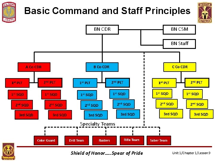 Basic Command Staff Principles BN CDR BN CSM BN Staff 2 nd PLT Specialty