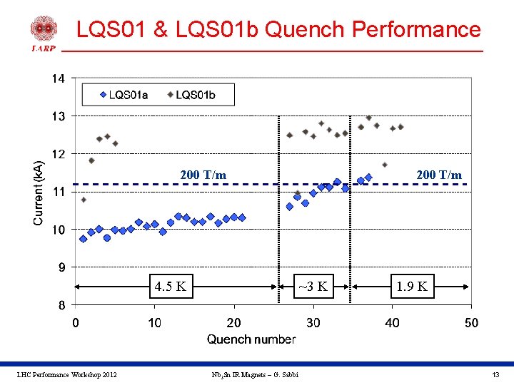 LQS 01 & LQS 01 b Quench Performance 200 T/m 4. 5 K LHC