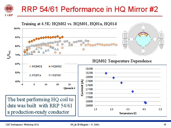 RRP 54/61 Performance in HQ Mirror #2 Training at 4. 5 K: HQM 02