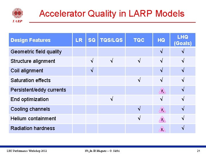 Accelerator Quality in LARP Models Design Features LR SQ TQS/LQS TQC Geometric field quality