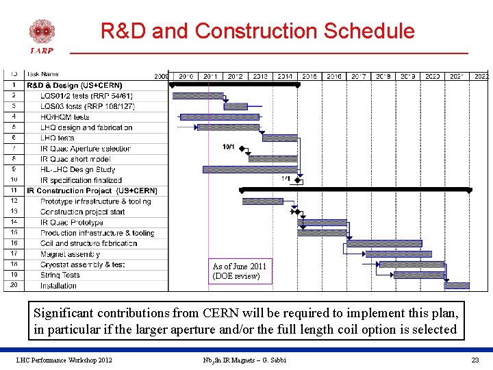 R&D and Construction Schedule As of June 2011 (DOE review) Significant contributions from CERN