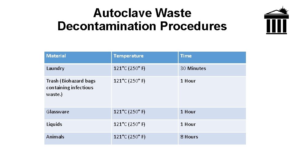 Autoclave Waste Decontamination Procedures Material Temperature Time Laundry 121°C (250° F) 30 Minutes Trash
