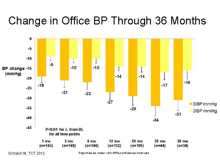 Change in Office BP Through 36 Months BP change (mm. Hg) P<0. 01 for