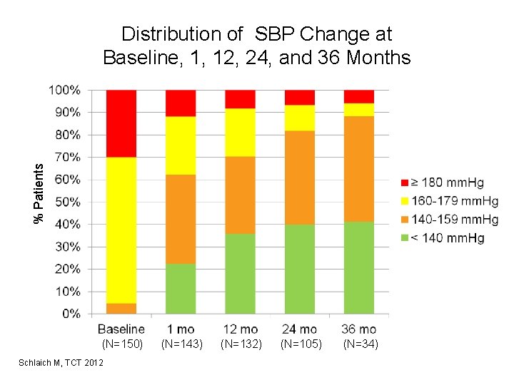 % Patients Distribution of SBP Change at Baseline, 1, 12, 24, and 36 Months