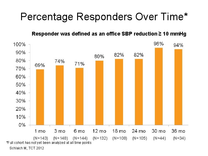 Percentage Responders Over Time* Responder was defined as an office SBP reduction ≥ 10