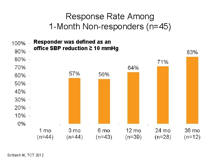 Response Rate Among 1 -Month Non-responders (n=45) Responder was defined as an office SBP