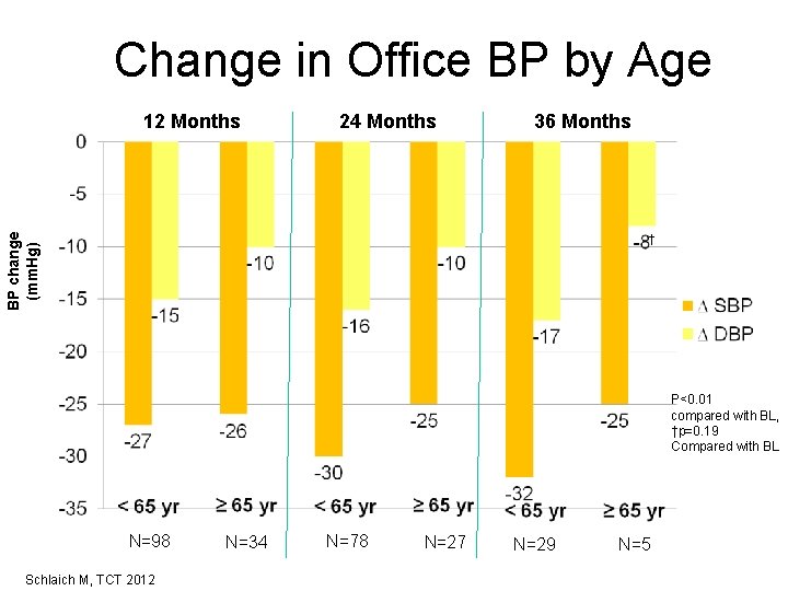 Change in Office BP by Age 24 Months 36 Months BP change (mm. Hg)