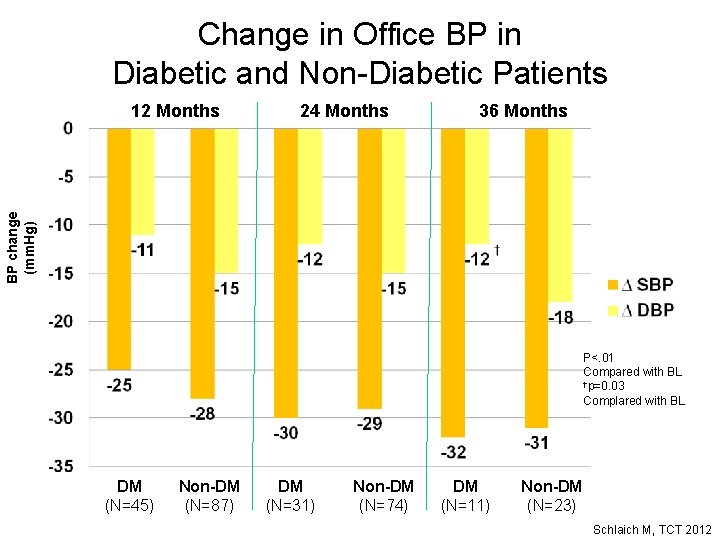 Change in Office BP in Diabetic and Non-Diabetic Patients 24 Months 36 Months BP