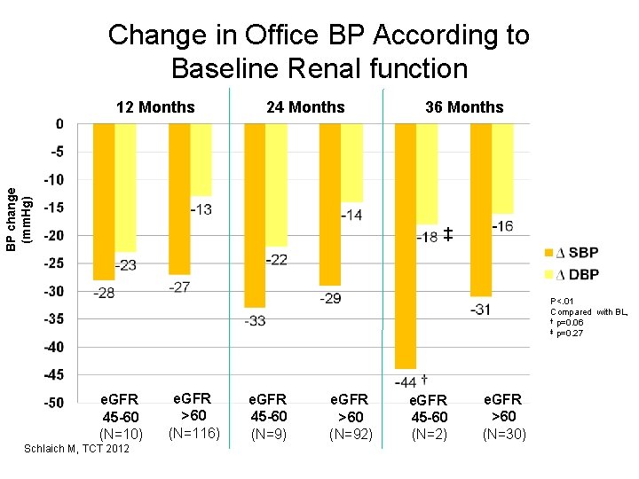 Change in Office BP According to Baseline Renal function 24 Months BP change (mm.