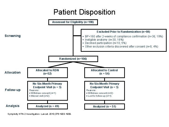 Patient Disposition Assessed for Eligibility (n=190) Excluded Prior to Randomization (n=84) Screening · BP<160