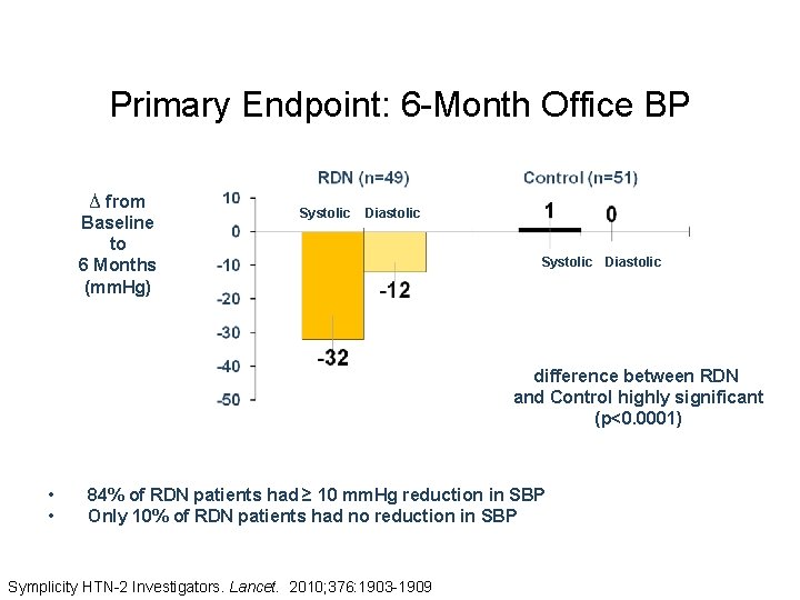 Primary Endpoint: 6 -Month Office BP ∆ from Baseline to 6 Months (mm. Hg)