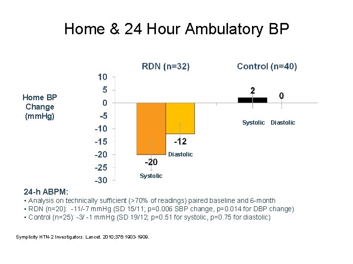 Home & 24 Hour Ambulatory BP Home BP Change BP (mm. Hg) Change Systolic