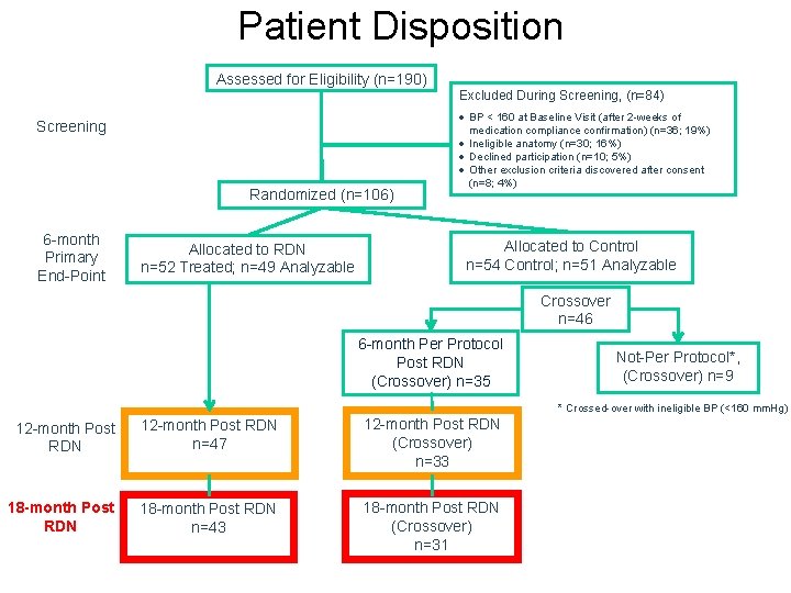 Patient Disposition Assessed for Eligibility (n=190) Screening Randomized (n=106) 6 -month Primary End-Point Allocated