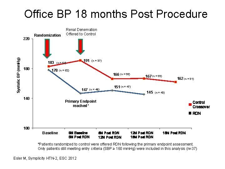 Office BP 18 months Post Procedure Systolic BP (mm. Hg) 220 Randomization 183 180