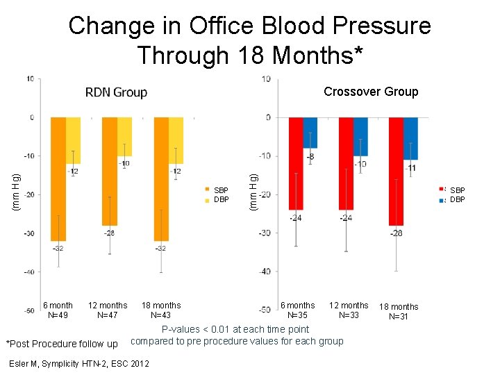 Change in Office Blood Pressure Through 18 Months* SBP DBP 6 month N=49 12