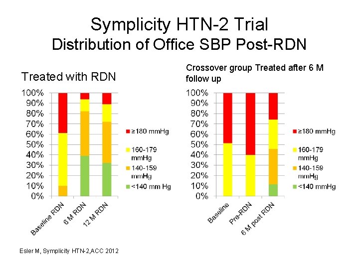 Symplicity HTN-2 Trial Distribution of Office SBP Post-RDN Treated with RDN Esler M, Symplicity
