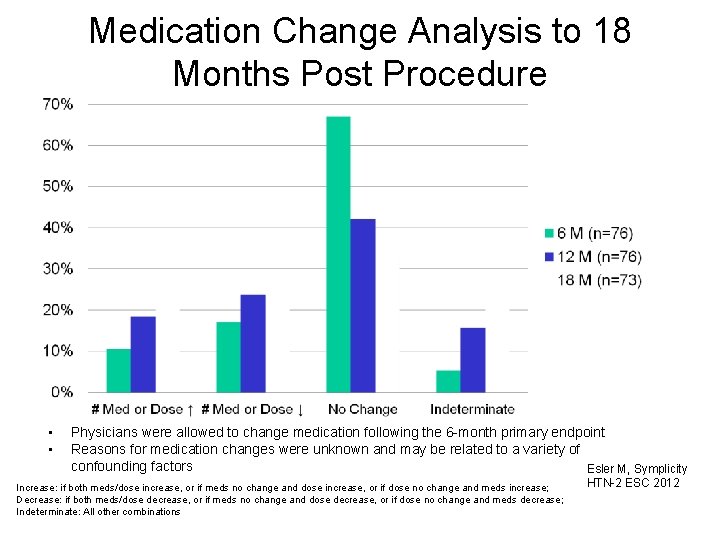 Medication Change Analysis to 18 Months Post Procedure • • Physicians were allowed to