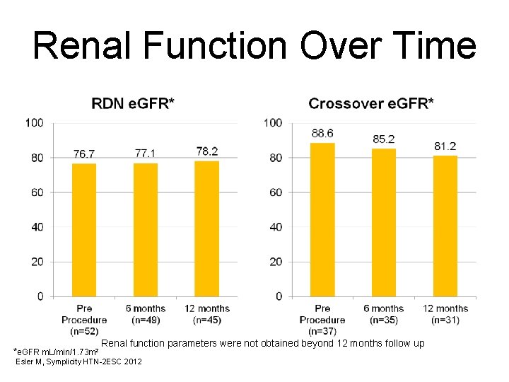 Renal Function Over Time *e. GFR m. L/min/1. 73 m 2 Renal function parameters