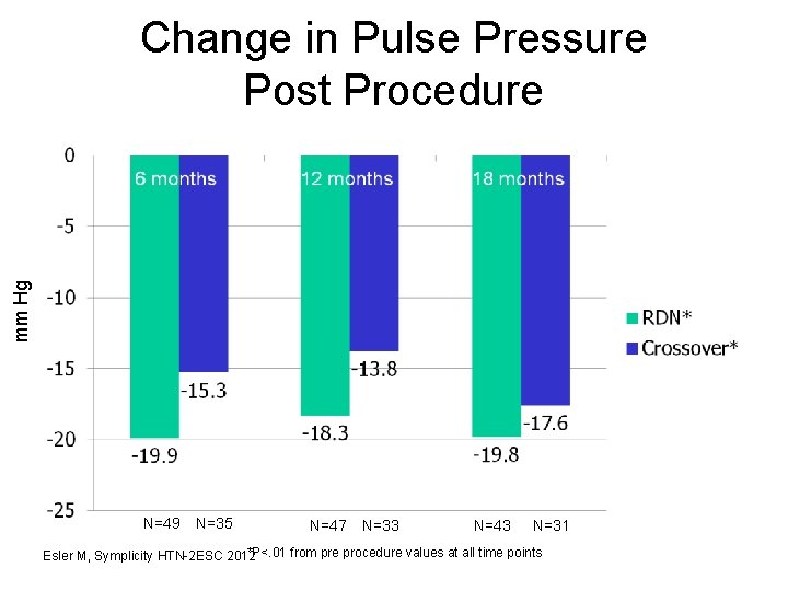 mm Hg Change in Pulse Pressure Post Procedure N=49 N=35 N=47 N=33 N=43 N=31