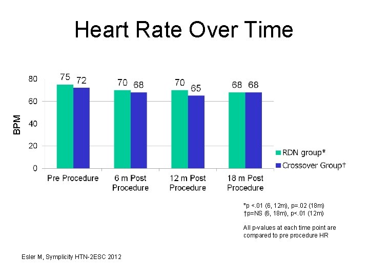 BPM Heart Rate Over Time *p <. 01 (6, 12 m), p=. 02 (18