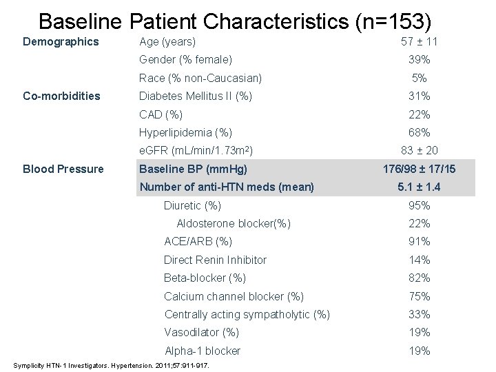 Baseline Patient Characteristics (n=153) Demographics Co-morbidities Blood Pressure Age (years) 57 ± 11 Gender