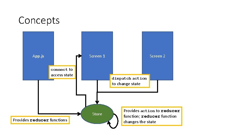 Concepts App. js Screen 1 Screen 2 connect to access state dispatch action to