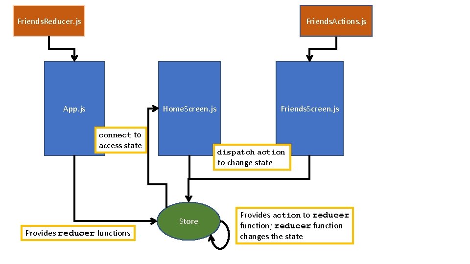 Friends. Reducer. js Friends. Actions. js App. js Home. Screen. js Friends. Screen. js