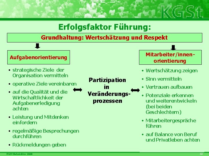 Erfolgsfaktor Führung: Grundhaltung: Wertschätzung und Respekt Aufgabenorientierung Mitarbeiter/innenorientierung • strategische Ziele der Organisation vermitteln