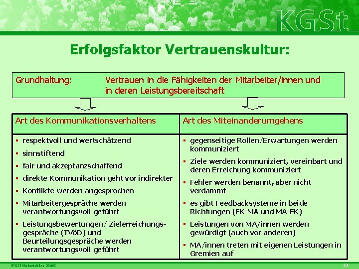 Erfolgsfaktor Vertrauenskultur: Grundhaltung: Vertrauen in die Fähigkeiten der Mitarbeiter/innen und in deren Leistungsbereitschaft Art