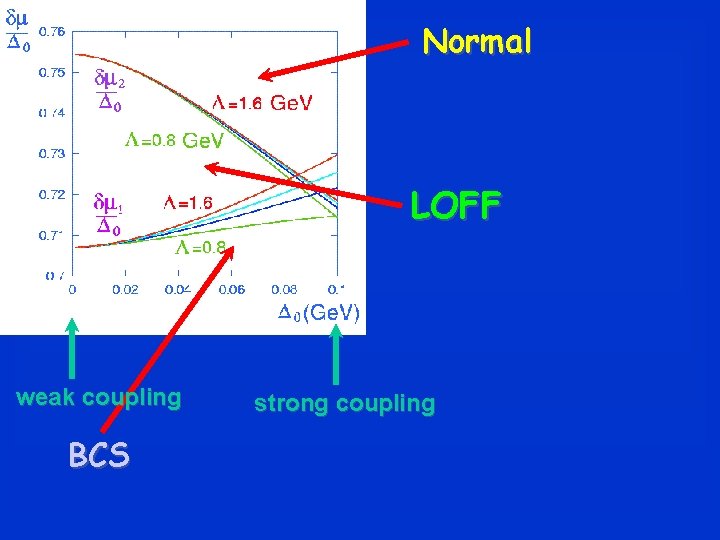 Normal LOFF weak coupling BCS strong coupling 