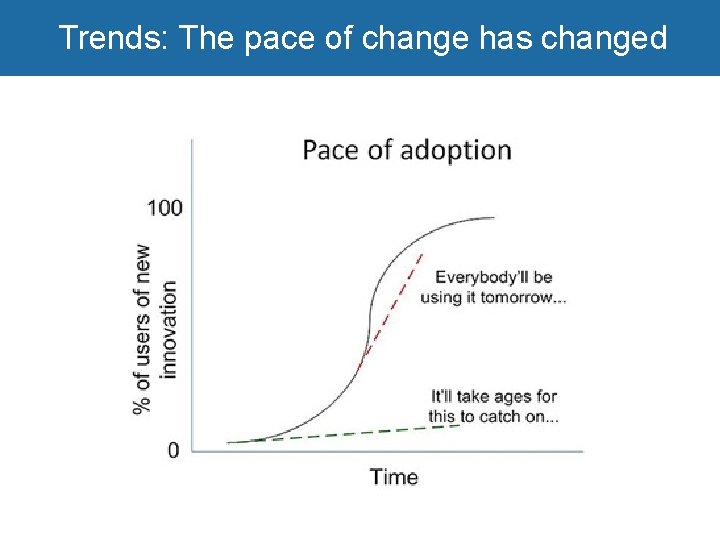 Trends: The pace of change has changed 