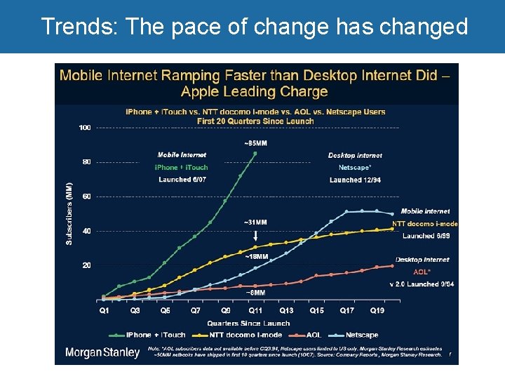 Trends: The pace of change has changed 