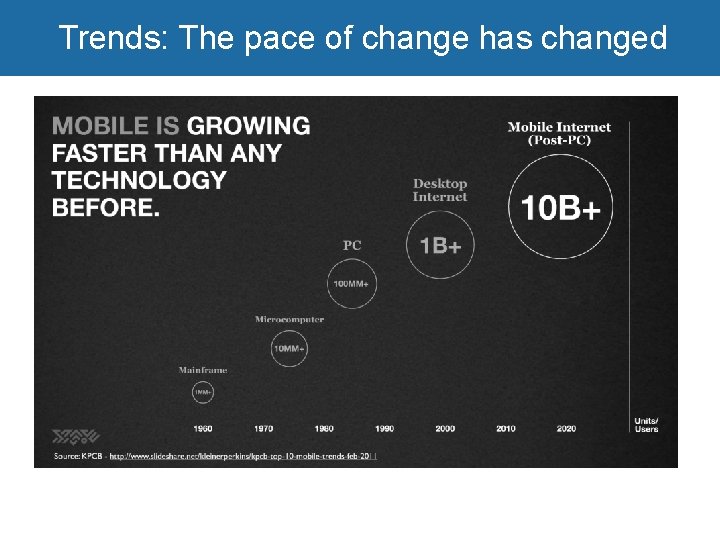 Trends: The pace of change has changed 