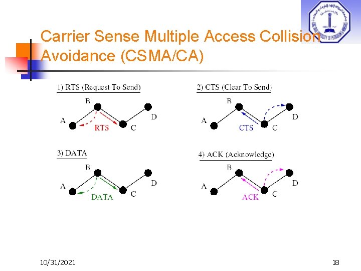 Carrier Sense Multiple Access Collision Avoidance (CSMA/CA) 10/31/2021 18 