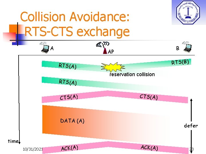 Collision Avoidance: RTS-CTS exchange A B AP RTS(B) RTS(A) reservation collision RTS(A) CTS(A) DATA