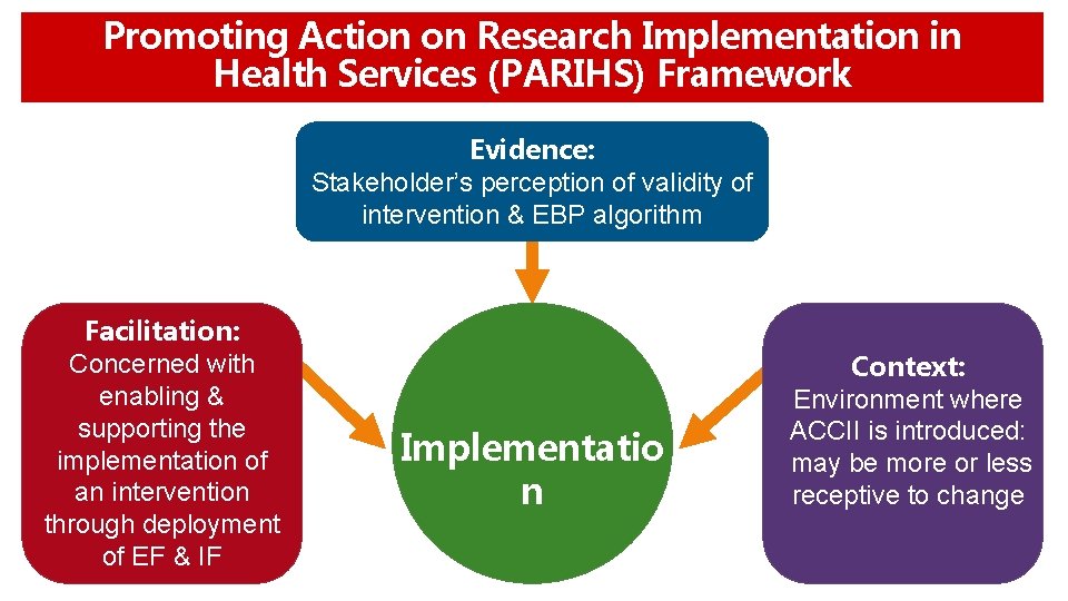 Promoting Action on Research Implementation in Health Services (PARIHS) Framework Evidence: Stakeholder’s perception of