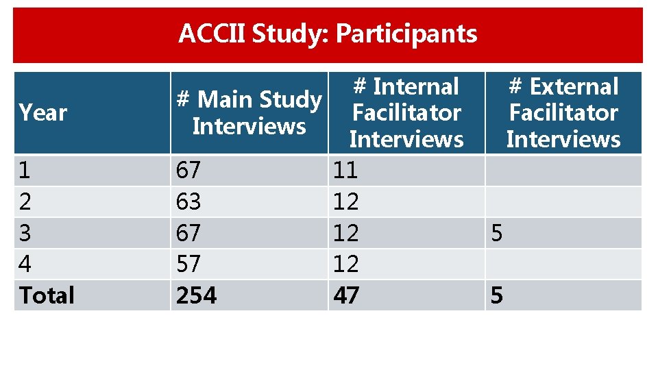 ACCII Study: Participants Year 1 2 3 4 Total # Internal # Main Study