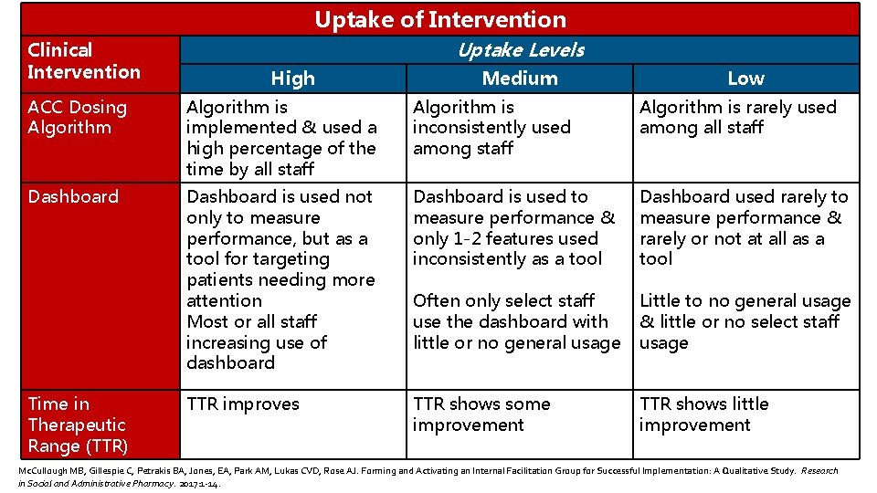 Uptake of Intervention ACCII Clinical. Study: Uptake of Intervention Uptake Levels Intervention High Medium