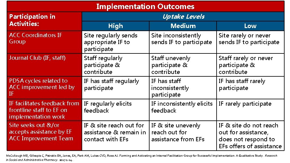 Implementation Outcomes ACCII Study: Participation in Uptake of Intervention Activities: High Uptake Levels Medium