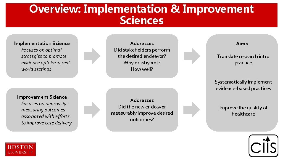 Overview: Implementation & Improvement Sciences Implementation Science Focuses on optimal strategies to promote evidence