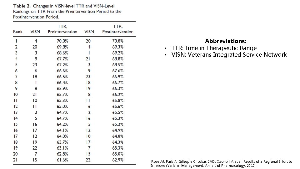 ACCII Study: Outcome Measures Abbreviations: • TTR: Time in Therapeutic Range • VISN: Veterans