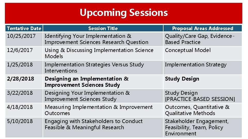 Upcoming Sessions Tentative Date Session Title Proposal Areas Addressed 10/25/2017 Identifying Your Implementation &