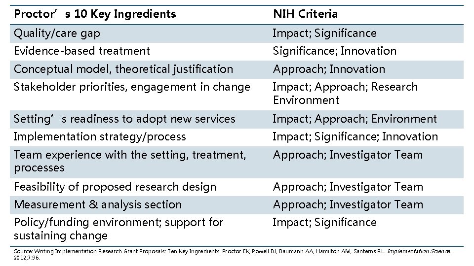 Proctor’s 10 Key Ingredients NIH Criteria Evidence-based treatment Significance; Innovation Conceptual model, theoretical justification