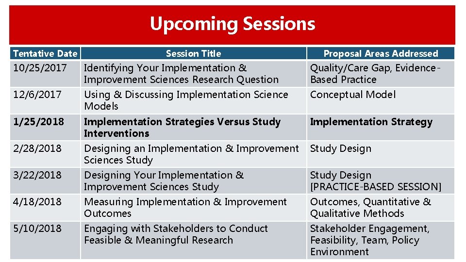 Upcoming Sessions Tentative Date Session Title Proposal Areas Addressed 10/25/2017 Identifying Your Implementation &
