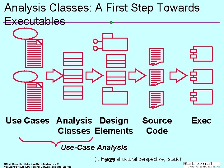 Analysis Classes: A First Step Towards Executables Use Cases Analysis Design Classes Elements Source