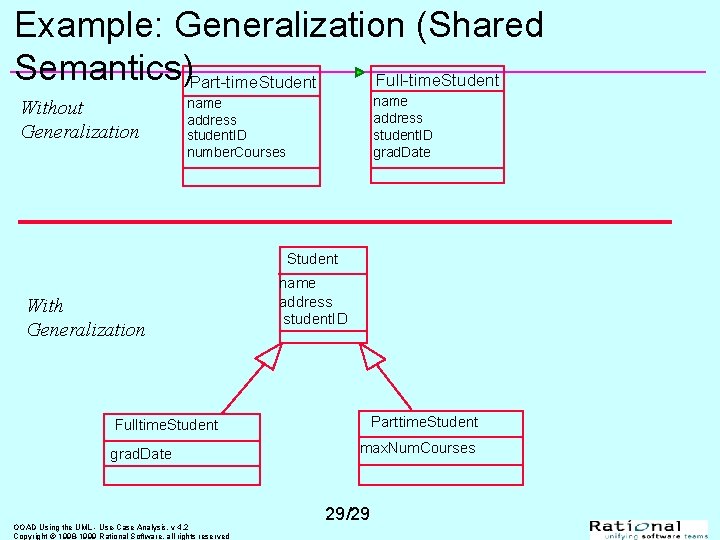 Example: Generalization (Shared Semantics)Part-time. Student Full-time. Student Without Generalization name address student. ID grad.