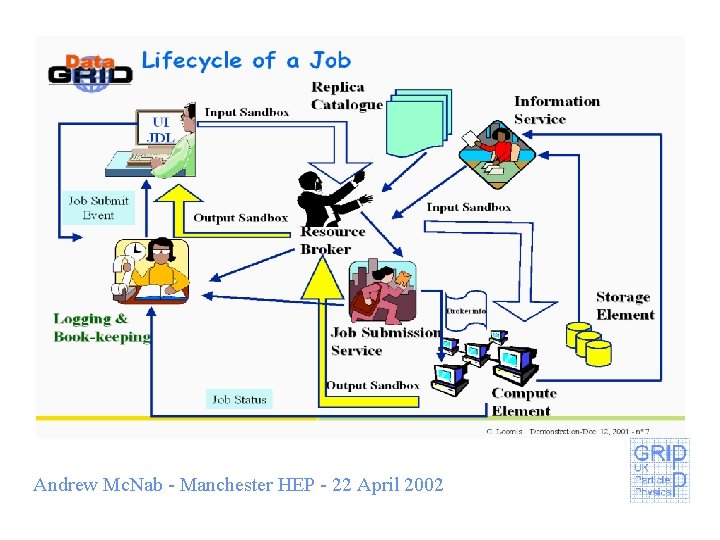 Andrew Mc. Nab - Manchester HEP - 22 April 2002 