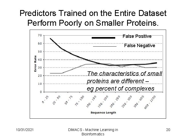 Predictors Trained on the Entire Dataset Perform Poorly on Smaller Proteins. False Positive False Predictors Trained on the Entire Dataset Perform Poorly on Smaller Proteins. False Positive False