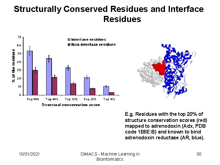 Structurally Conserved Residues and Interface Residues E. g. Residues with the top 20% of Structurally Conserved Residues and Interface Residues E. g. Residues with the top 20% of